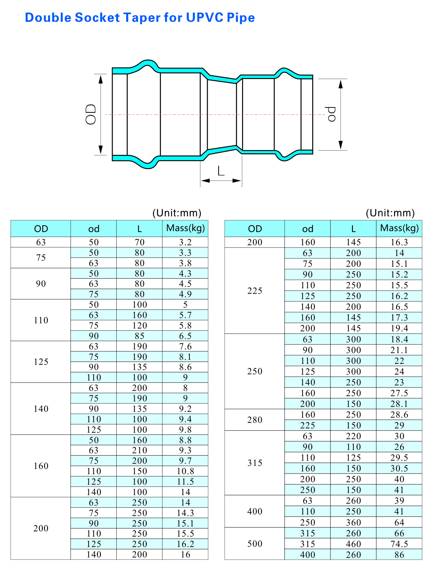 Doppelmuffenkegel f&uuml;r UPVC-Rohre