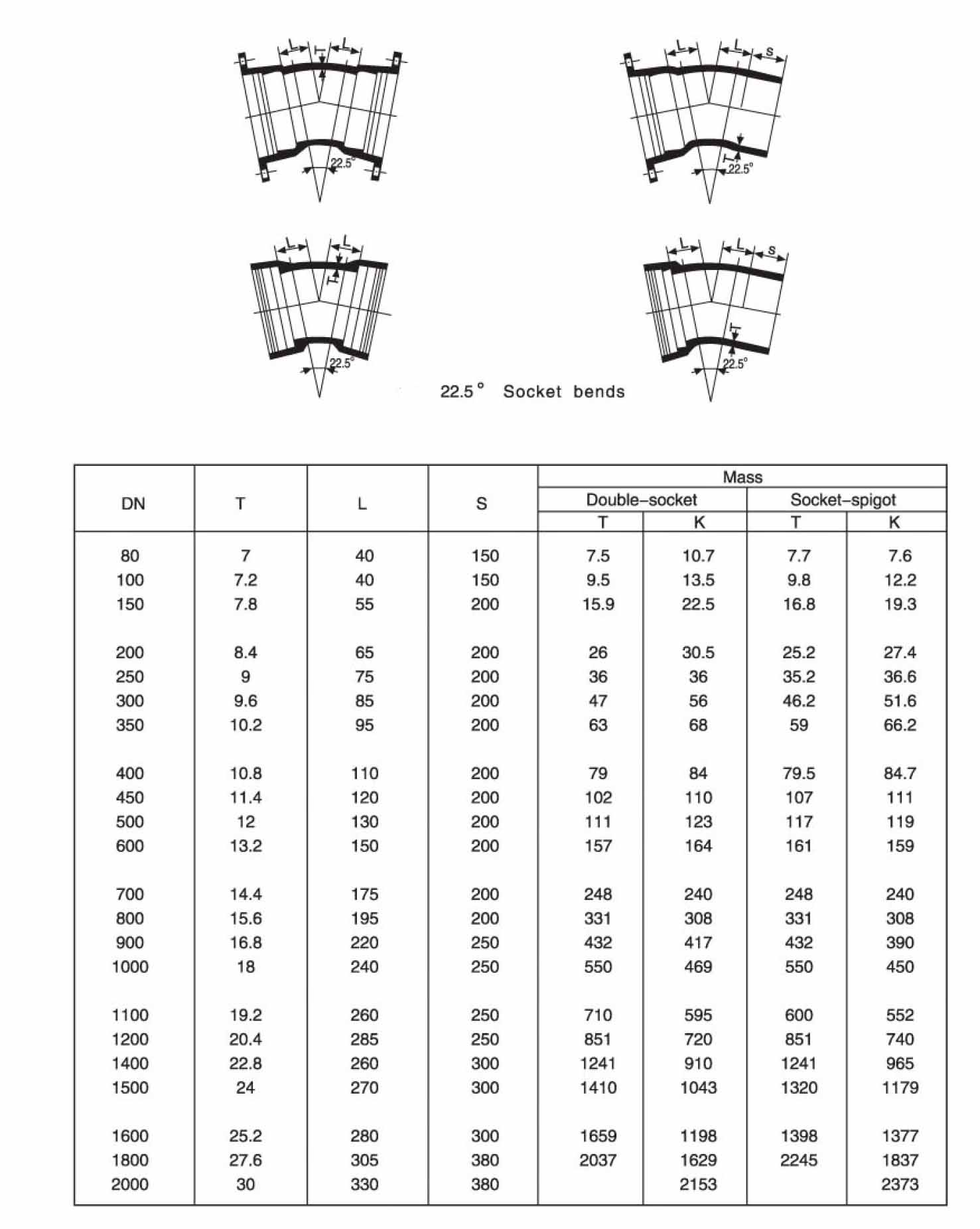 22,5&deg; Muffenbogen