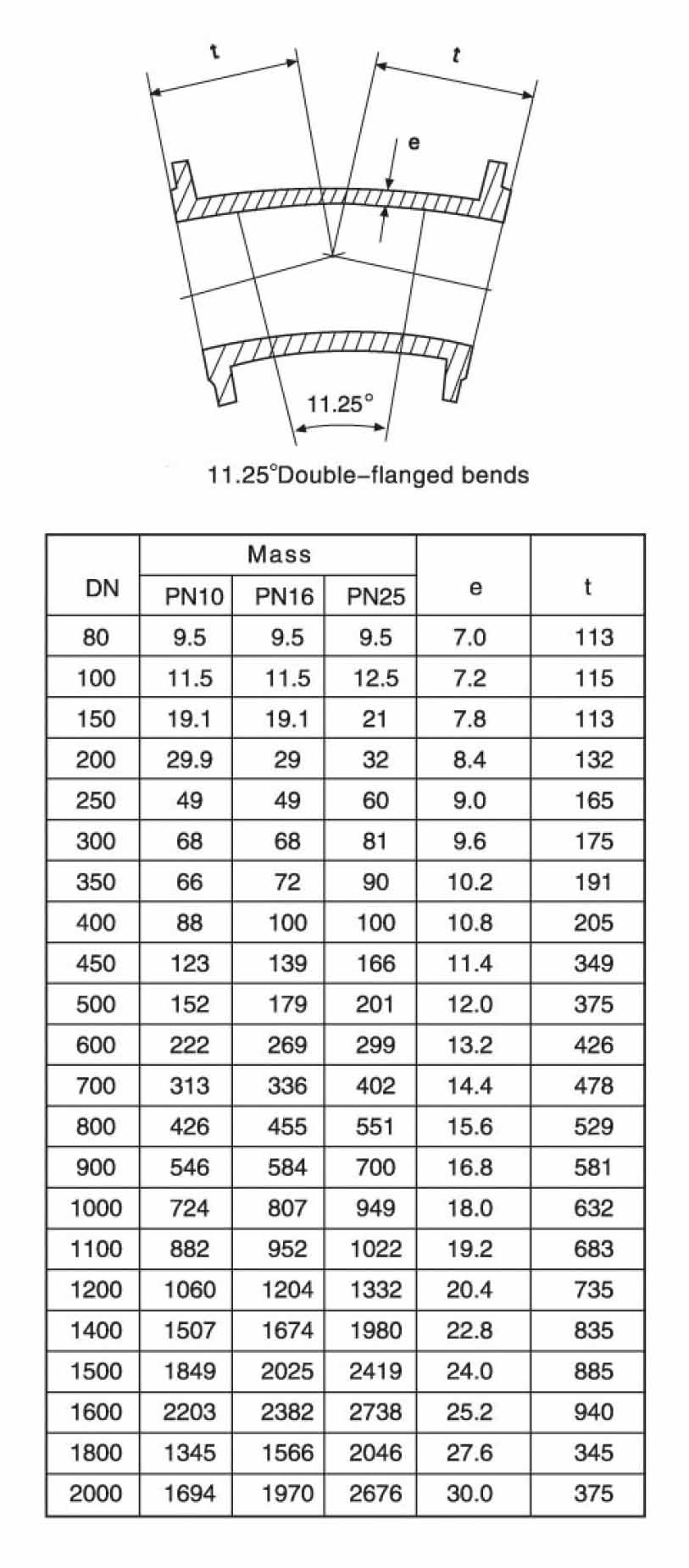 11,25&deg; Flanschbogen