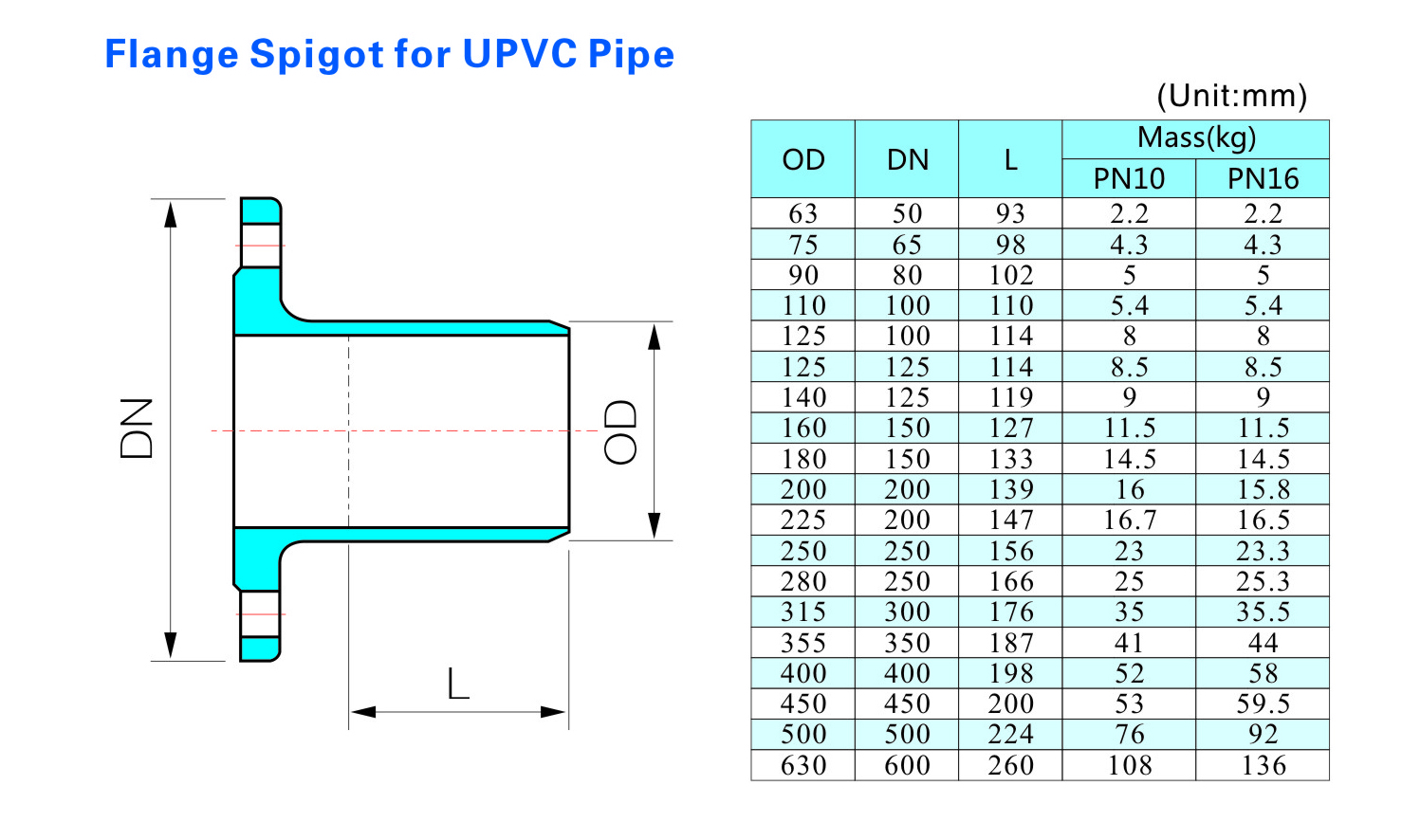 Flanschstutzen f&uuml;r UPVC-Rohre