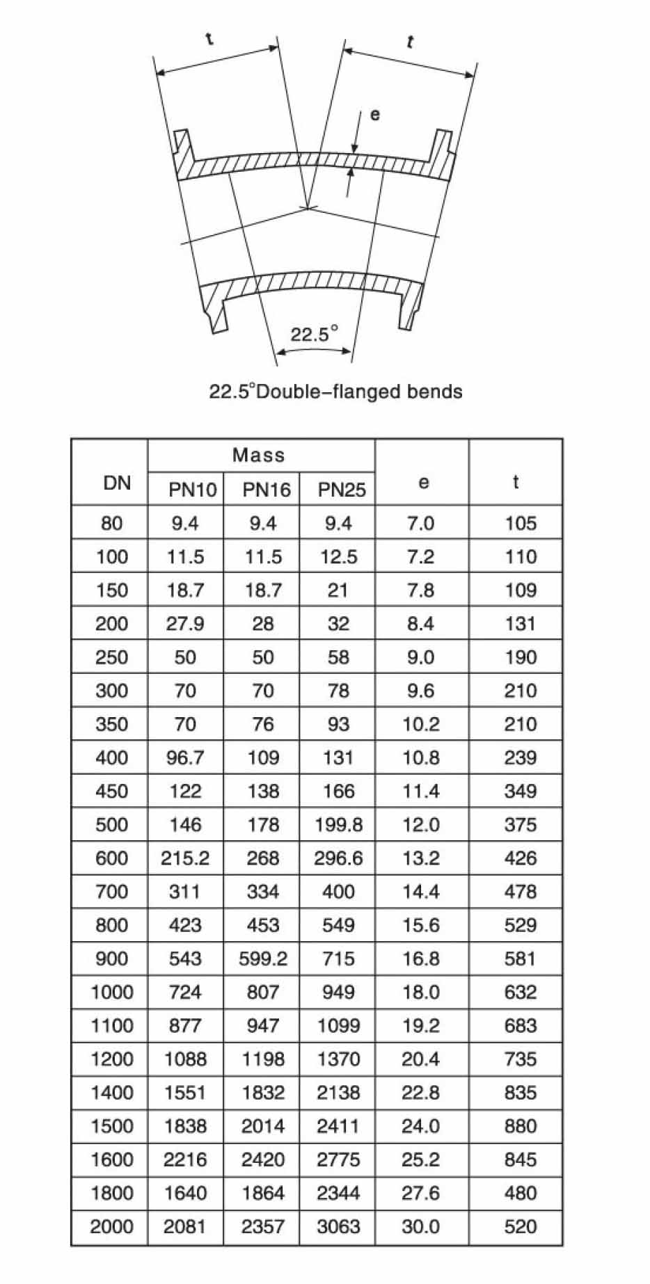 22,5&deg;-Flanschbogen