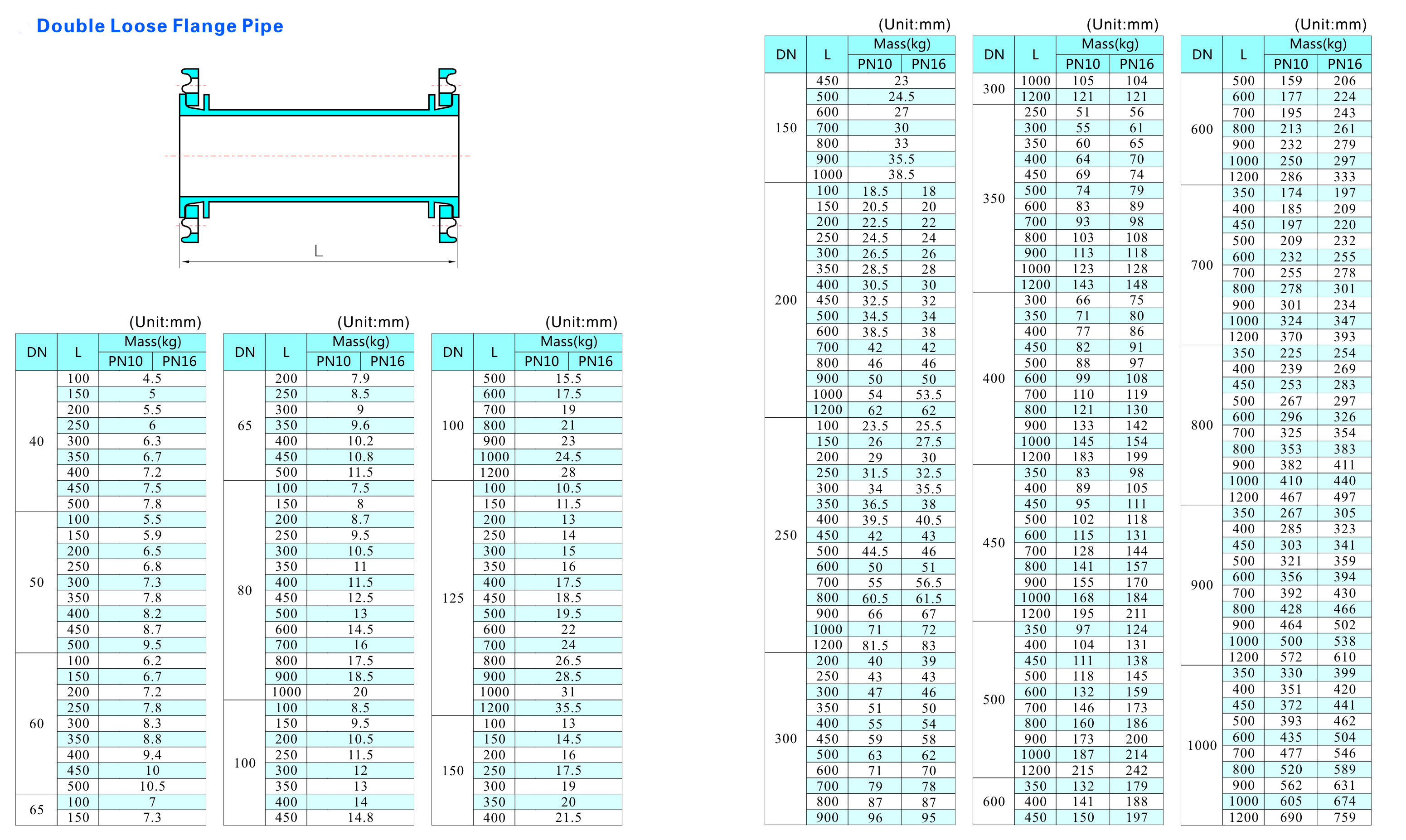 Doppeltes Losflanschrohr