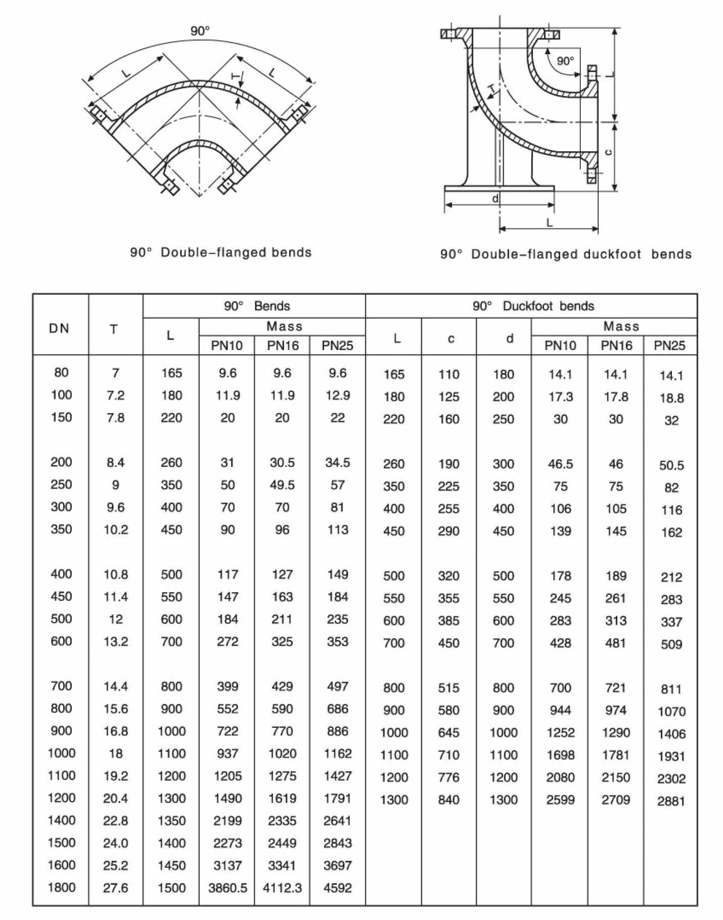 90&deg;-Flanschbogen (mit Entenfu&szlig;)