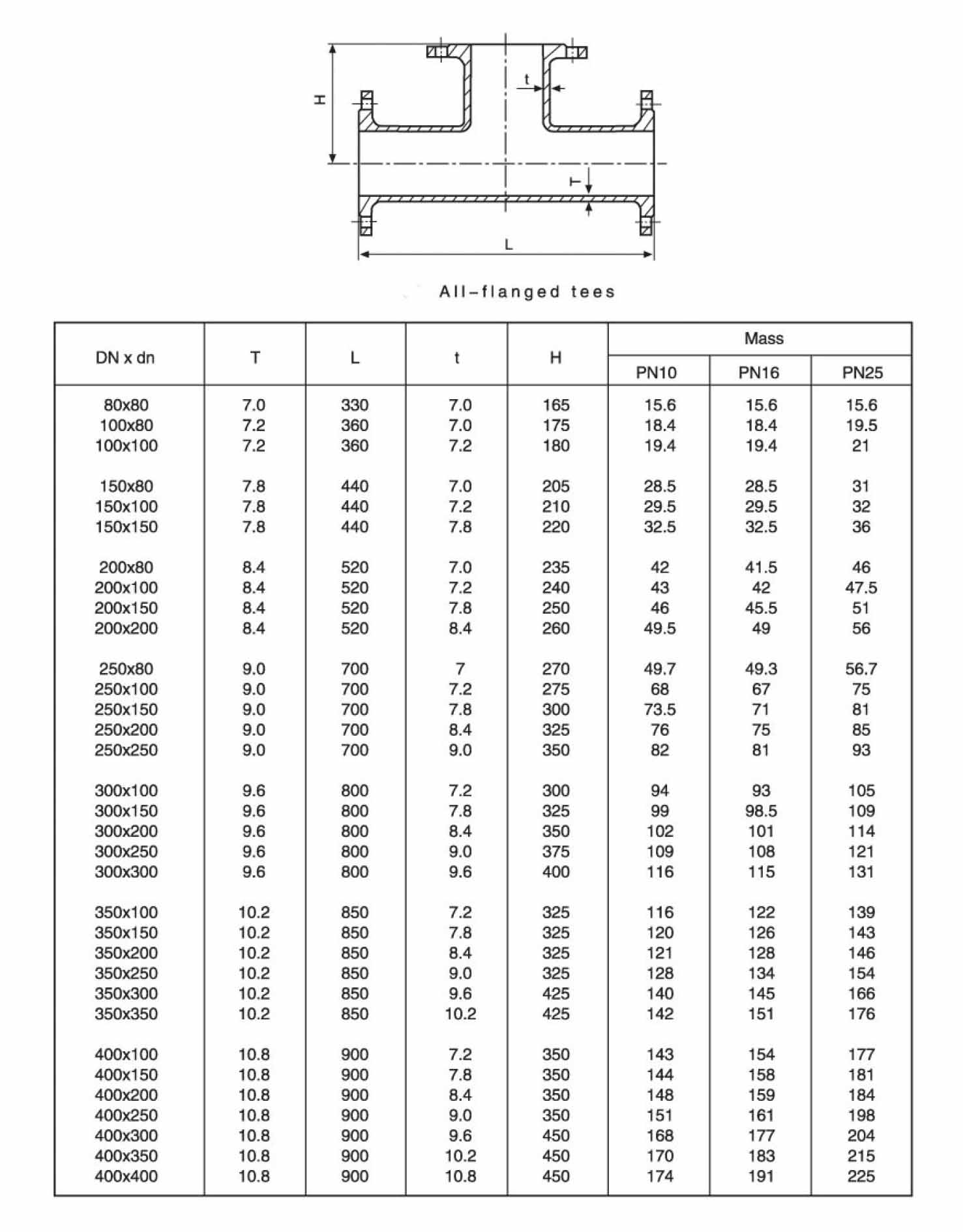 Alle T-St&uuml;cke mit Flansch – 1 