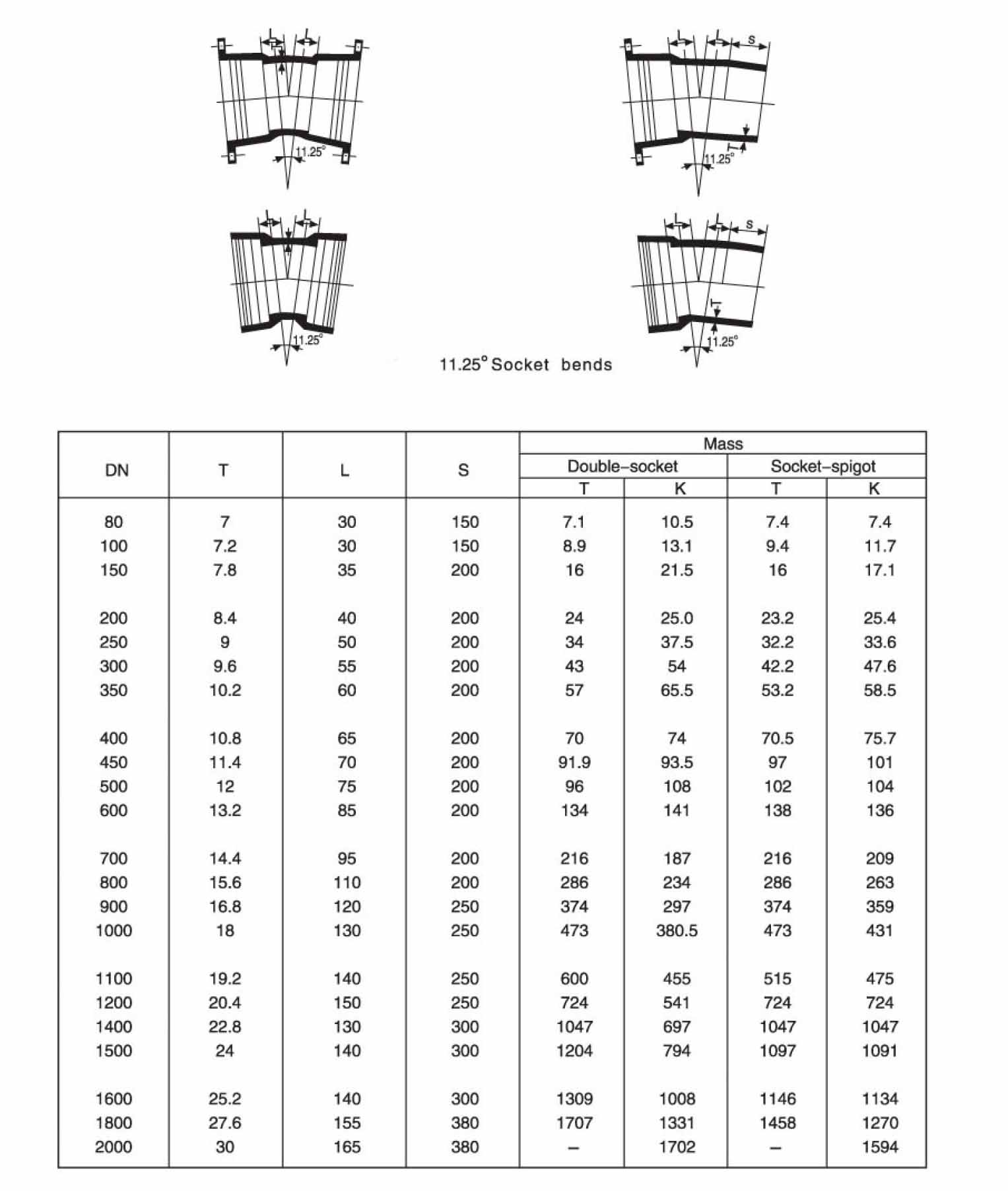 11,25&deg; Muffenbogen